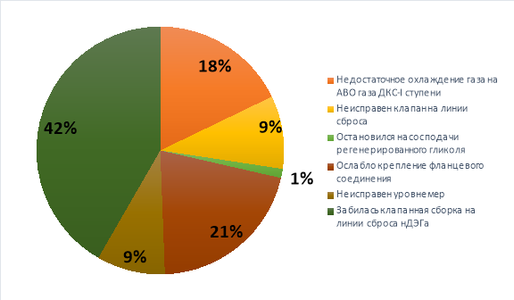 Статистика неисправностей оборудования ЦОГ в 2022 году