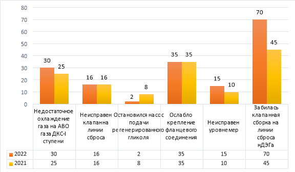 Динамика количества случаев неисправностей оборудования в ЦОГ 2021 и 2022 год