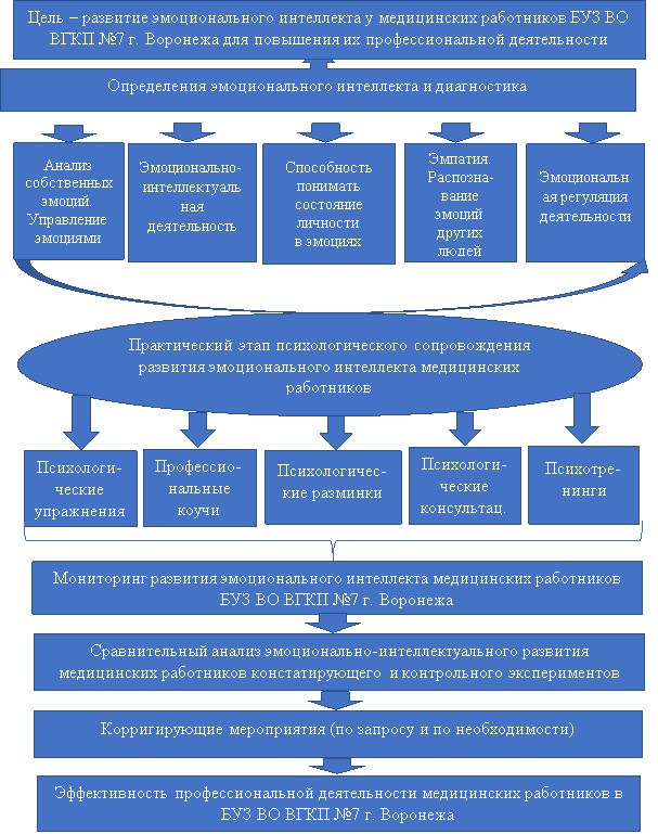 Модель формирования эмоционального интеллекта у медицинских работников