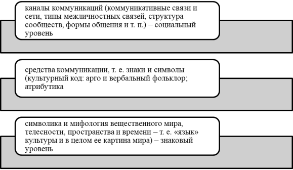 Признаки субкультуры (составлено автором)