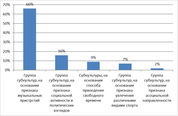 Соотношение различных групп молодежных субкультур (составлено автором)