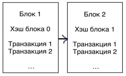 Схема блокчейна