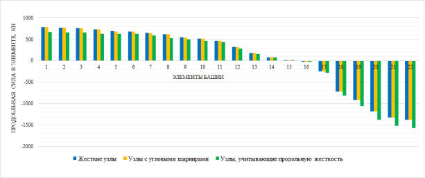Значения продольной силы N (кН) в элементах пояса башни при различных конфигурациях узлов