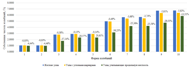 Значения собственных частот колебаний