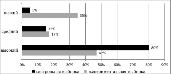 Уровни жизнестойкости в выборках