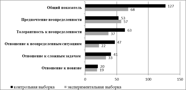 Толерантность к неопределенности в выборках