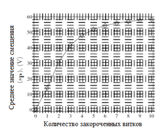 Результаты моделирования для среднего значения  в зависимости от количества закороченных витков