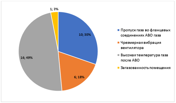 Количество неисправностей оборудования ДКС за 2020 год