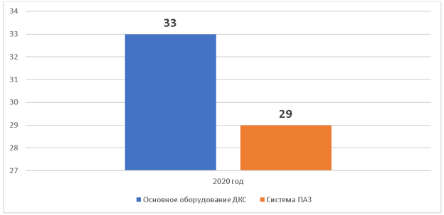 Количество неисправностей всего оборудования ДКС за 2020 год