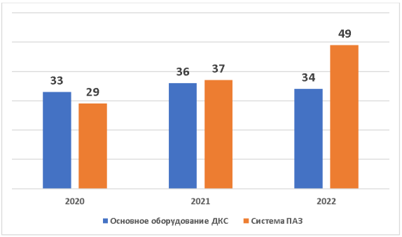 Динамика общего количества неисправностей ДКС [1–6]