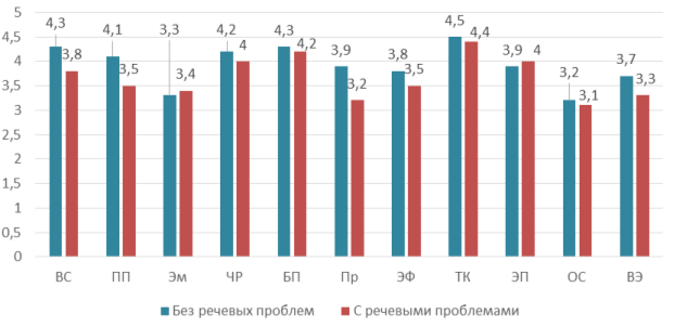 Выраженность 11 параметров эмоционального взаимодействия матери и ребенка в виде средних значений по основной (дети с речевыми проблемами) и контрольной группе (дети без речевых проблем)