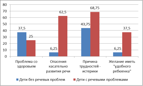 Сравнительный анализ наиболее выраженных показателей детско-родительского взаимодействия по основной и контрольной группе