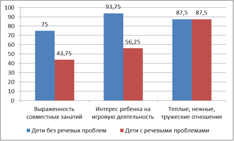 Сравнительный анализ наиболее выраженных показателей детско-родительского взаимодействия по основной и контрольной группе