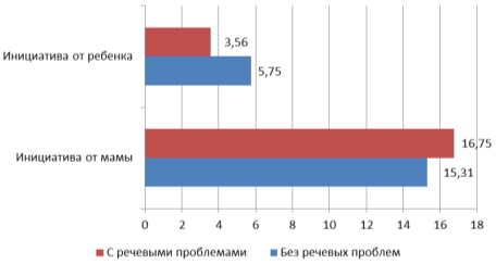 Сравнительная диаграмма по количеству инициатив в диадах в основной и контрольной группе