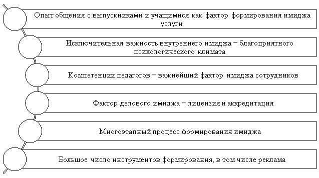 Ключевые характеристики имиджа образовательной организации