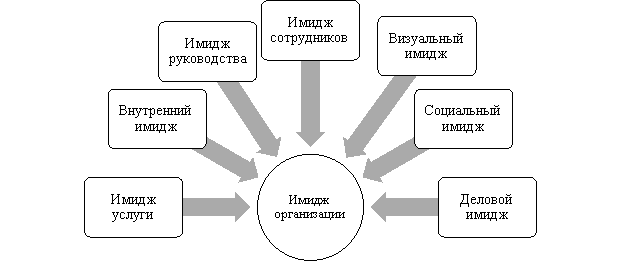 Компоненты имиджа организации [2, c. 115]