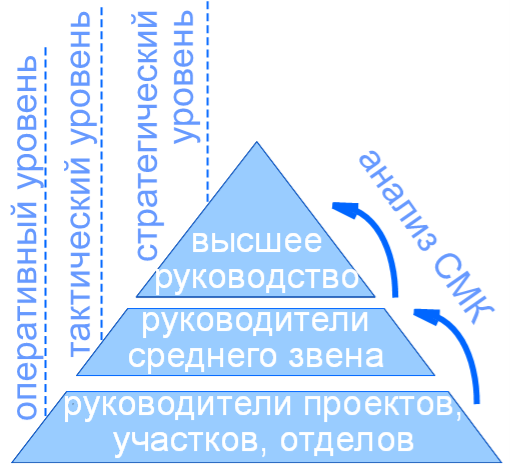 Анализ СМК со стороны руководства