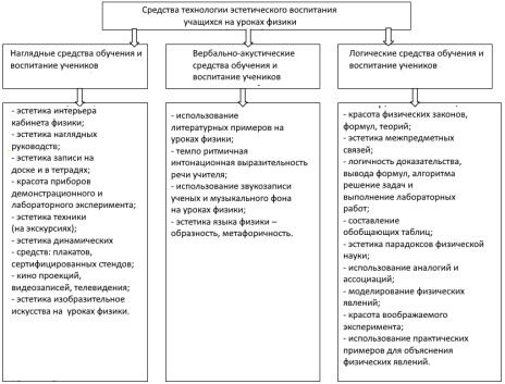 Средства технологии эстетического воспитания учащихся на уроках физики