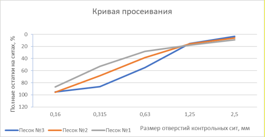 Кривая просеивания