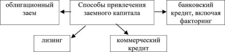 Основные способы привлечения заемного капитала