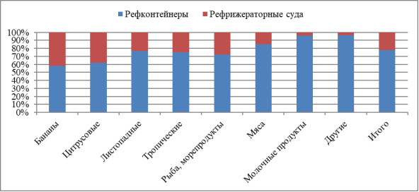 Доля основных морских рефрижераторных грузов между рефсудами и рефконтейнерами [2]