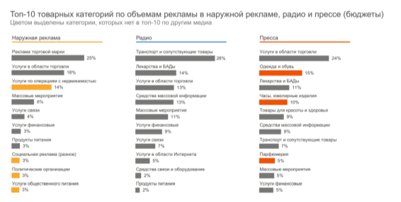 «Mediascope: Топ-10 товарных категорий по объемам рекламы в наружной рекламе, радио и прессе» [4]