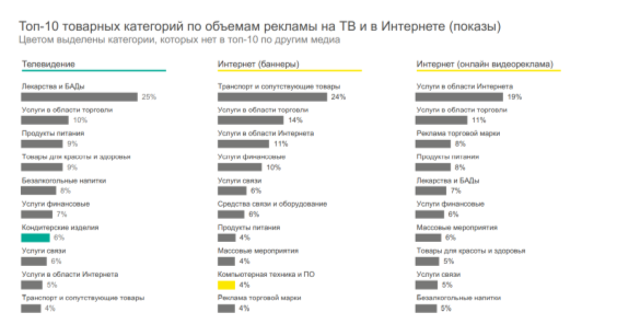 «Mediascope: Топ-10 товарных категорий по объемам рекламы на ТВ и в Интернете» [4]