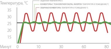 Сравнение потребной мощности конвекторов и инвертеров