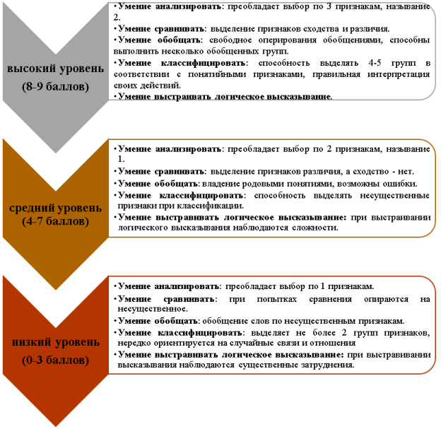 Основные критерии и характеристика уровней сформированности логического мышления старших дошкольников