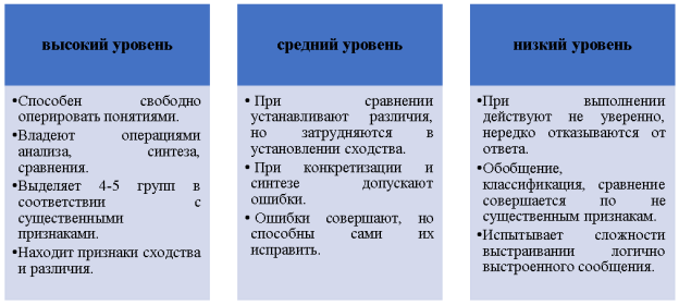 Описание уровней развития логического мышления старших дошкольников