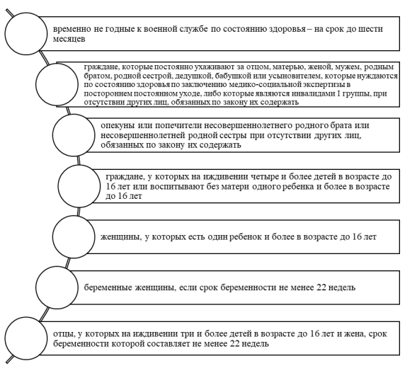 Отсрочка от военной службы [3]