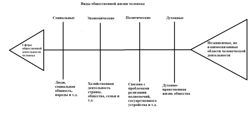 Пример методического приёма «Фишбоун»