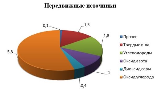 Вещества, загрязняющие атмосферный воздух