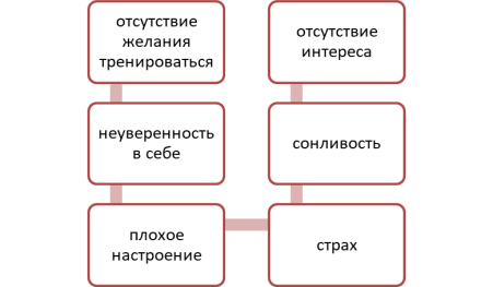 Показатели состояния «предстартовая апатия»