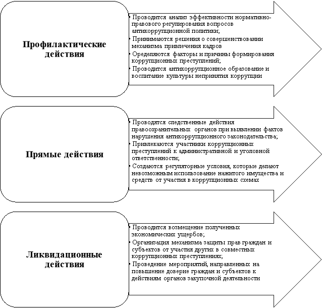 Механизмы противодействия коррупции в сфере государственных закупок