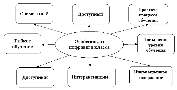 Особенности цифрового класса.