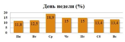 Распределение пострадавших при ДТП по дням недели