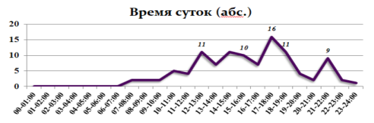 Распределение пострадавших при ДТП в течение суток