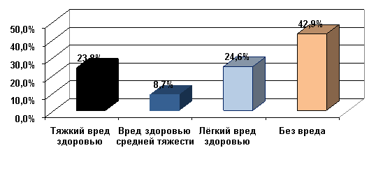 Оценка повреждений по степени тяжести вреда причиненного здоровью человека