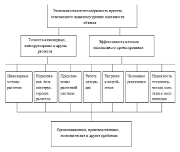 Концептуальная схема проблем, решаемых при проектировании сооружений
