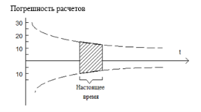 Динамика точности инженерных расчетов