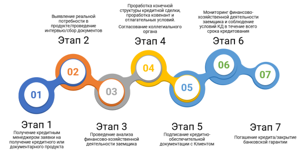 Этапы кредитного процесса кредитования организаций нефинансового сектора (Источник: составлено автором)