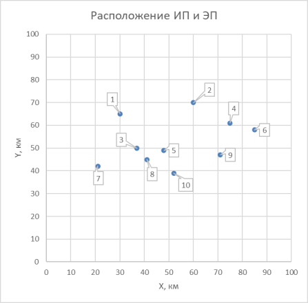 Расположение источников питания и электрических нагрузок на местности