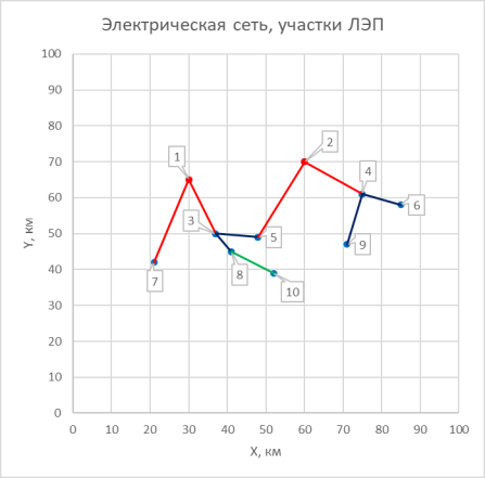 Оптимальная схема электрической сети