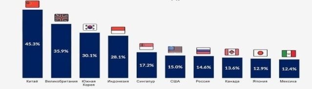 Рейтинг стран по доле интернет-торговли в общем объёме розничных продаж в 2022 году [5]
