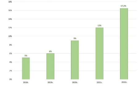 Доля онлайн-продаж в розничной торговле, % [5]