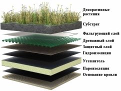 Принципиальная схема конструкции зеленой кровли