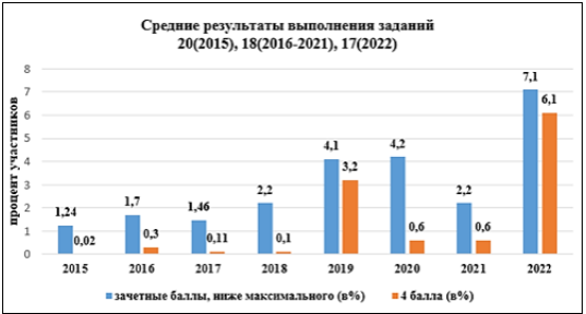 Средние результаты выполнения задания