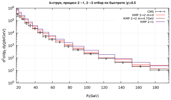 Дифференциальные сечения рождения b-струи как функция поперечного импульса b-струи в области |y| < 0.5, полученные с помощью КМР-распределений в подпроцессе g∗q∗ → q (фиолетовый), g∗g∗ → qq¯ при массе b-кварка 4.7 ГэВ (коричневый) и при массе b-кварка равной 0 ГэВ(красный). Экспериментальные данные коллаборации CMS [15].