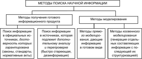 Основные методы поиска научной информации